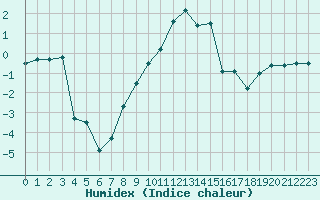 Courbe de l'humidex pour Radstadt