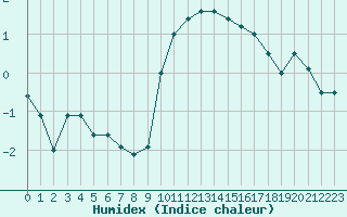 Courbe de l'humidex pour Metz (57)