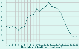 Courbe de l'humidex pour Kalwang