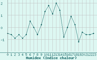 Courbe de l'humidex pour La Dle (Sw)