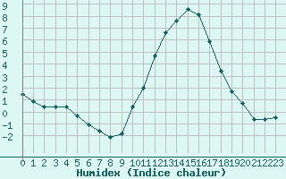 Courbe de l'humidex pour Bras (83)