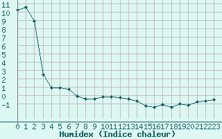 Courbe de l'humidex pour Les Eplatures - La Chaux-de-Fonds (Sw)