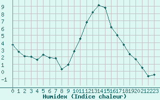 Courbe de l'humidex pour La Beaume (05)