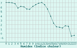 Courbe de l'humidex pour Terschelling Hoorn