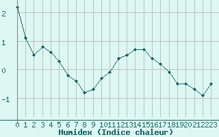 Courbe de l'humidex pour Vannes-Meucon (56)