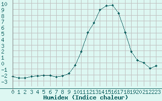 Courbe de l'humidex pour Dounoux (88)