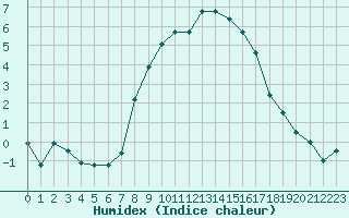 Courbe de l'humidex pour Herstmonceux (UK)