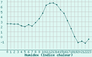 Courbe de l'humidex pour Radstadt