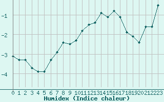 Courbe de l'humidex pour Korsnas Bredskaret