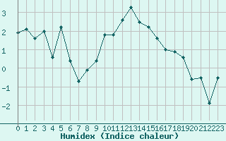 Courbe de l'humidex pour Plaffeien-Oberschrot