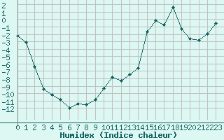 Courbe de l'humidex pour Galtuer