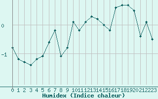 Courbe de l'humidex pour Moleson (Sw)