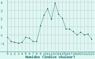 Courbe de l'humidex pour Moca-Croce (2A)