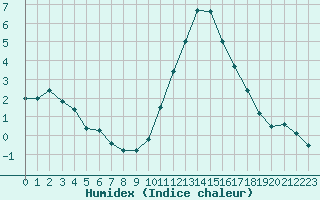 Courbe de l'humidex pour Sant Julia de Loria (And)