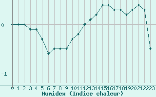 Courbe de l'humidex pour Kallbadagrund