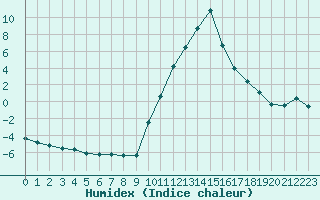 Courbe de l'humidex pour Recoubeau (26)