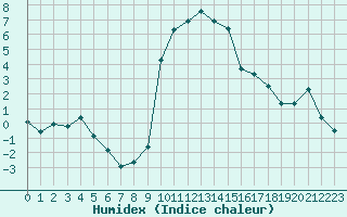 Courbe de l'humidex pour Davos (Sw)