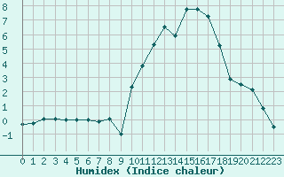 Courbe de l'humidex pour Formigures (66)