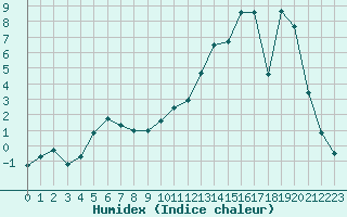 Courbe de l'humidex pour Trysil Vegstasjon