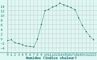 Courbe de l'humidex pour Elsenborn (Be)