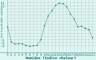 Courbe de l'humidex pour Avignon (84)