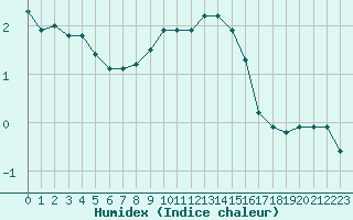 Courbe de l'humidex pour Constance (All)