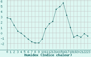 Courbe de l'humidex pour Woluwe-Saint-Pierre (Be)