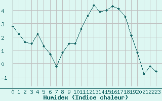 Courbe de l'humidex pour Lorient (56)