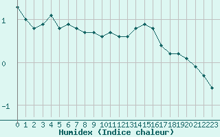 Courbe de l'humidex pour Beaumont du Ventoux (Mont Serein - Accueil) (84)