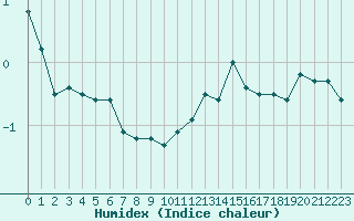 Courbe de l'humidex pour Elsenborn (Be)