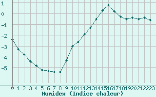 Courbe de l'humidex pour Sisteron (04)