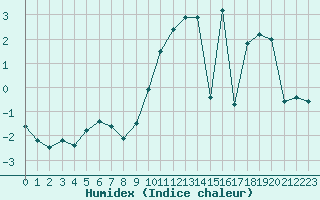 Courbe de l'humidex pour Buzenol (Be)