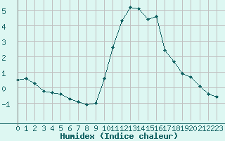 Courbe de l'humidex pour Cernay-la-Ville (78)