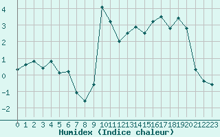 Courbe de l'humidex pour Lans-en-Vercors - Les Allires (38)