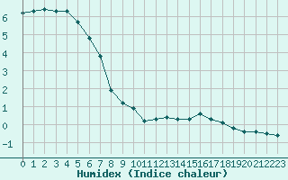 Courbe de l'humidex pour Lons-le-Saunier (39)