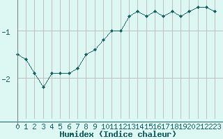 Courbe de l'humidex pour Amilly (45)