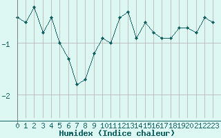 Courbe de l'humidex pour Chasseral (Sw)