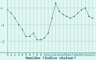 Courbe de l'humidex pour Plussin (42)