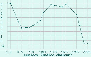 Courbe de l'humidex pour rnes