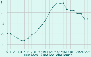 Courbe de l'humidex pour Autun (71)