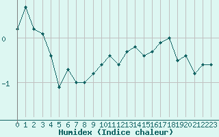 Courbe de l'humidex pour Constance (All)