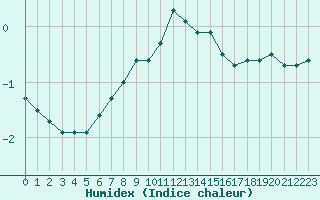 Courbe de l'humidex pour Hastveda