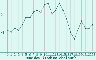 Courbe de l'humidex pour Sattel-Aegeri (Sw)