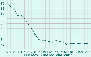 Courbe de l'humidex pour Col Des Mosses