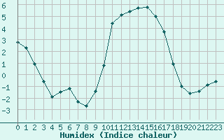 Courbe de l'humidex pour Tarbes (65)