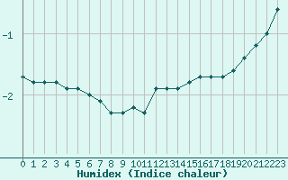 Courbe de l'humidex pour Baraque Fraiture (Be)