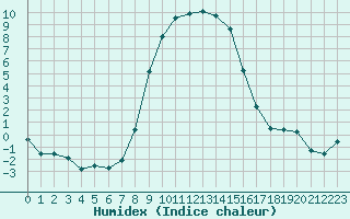 Courbe de l'humidex pour Bivio