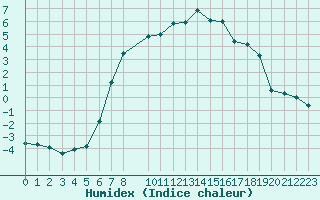 Courbe de l'humidex pour Davos (Sw)