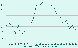 Courbe de l'humidex pour Orcires - Nivose (05)