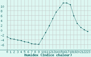 Courbe de l'humidex pour La Poblachuela (Esp)